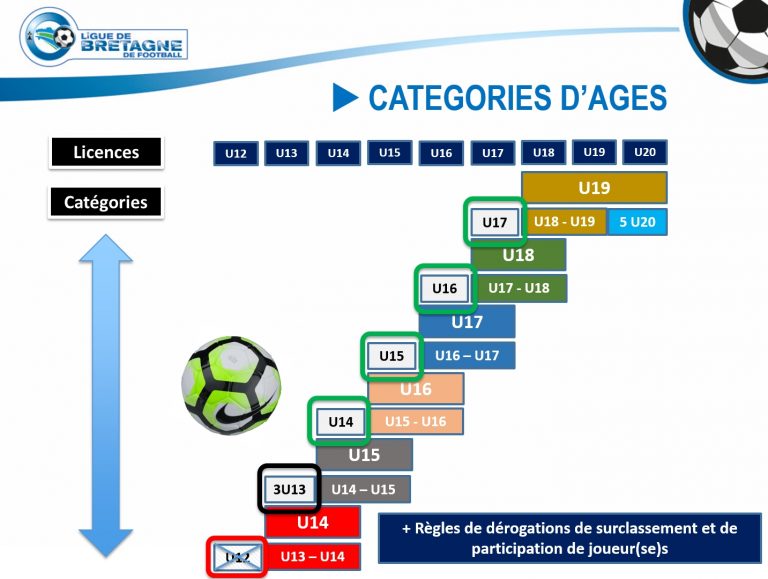 Championnats Jeunes : La Pyramide Cible – LIGUE BRETAGNE DE FOOTBALL